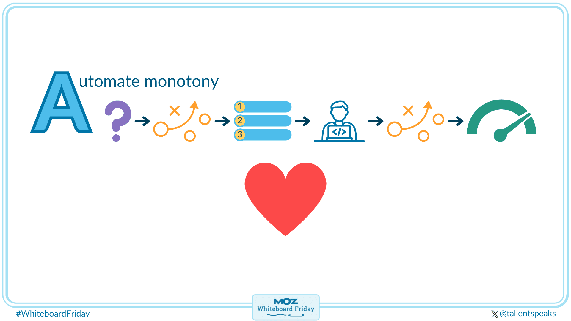 Automate monotony.