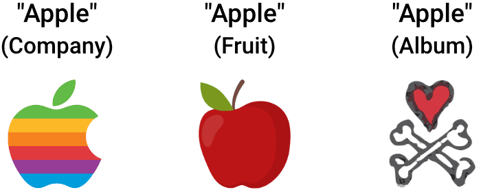 Images representing different possible intents for the search "apple" including the Apple logo, an apple the fruit, and an album cover.