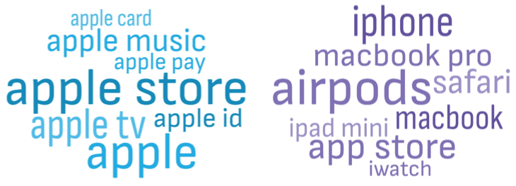 Word clouds for various search terms related to Apple. The left includes terms with "apple" in them and the right is all keywords associated