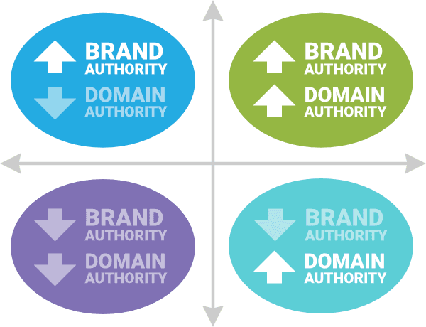 Illustrative quadrants comparing Brand Authority and Domain Authority.