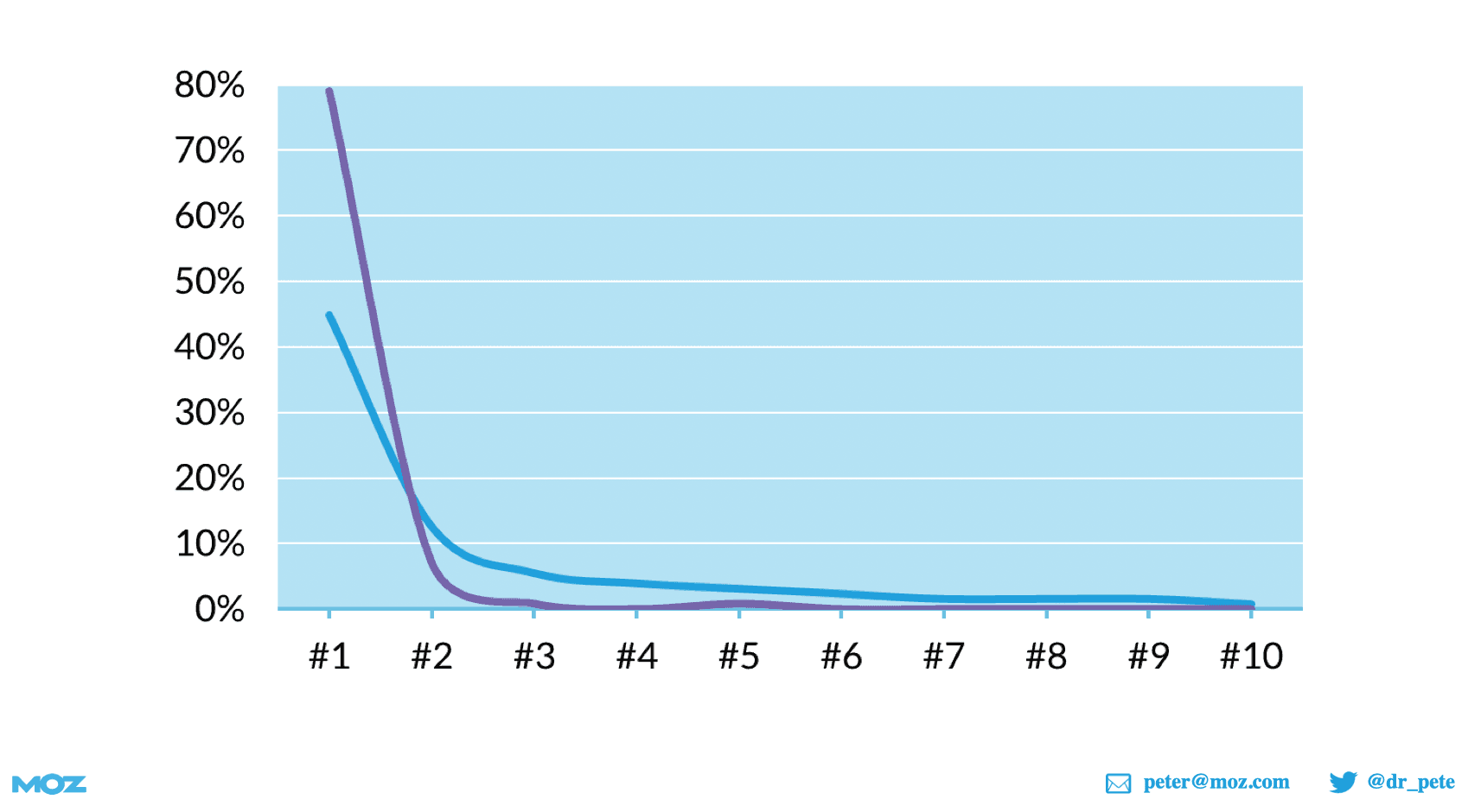 a click through rate curve showing the impact of introducing serp features on organic clicks from the search results