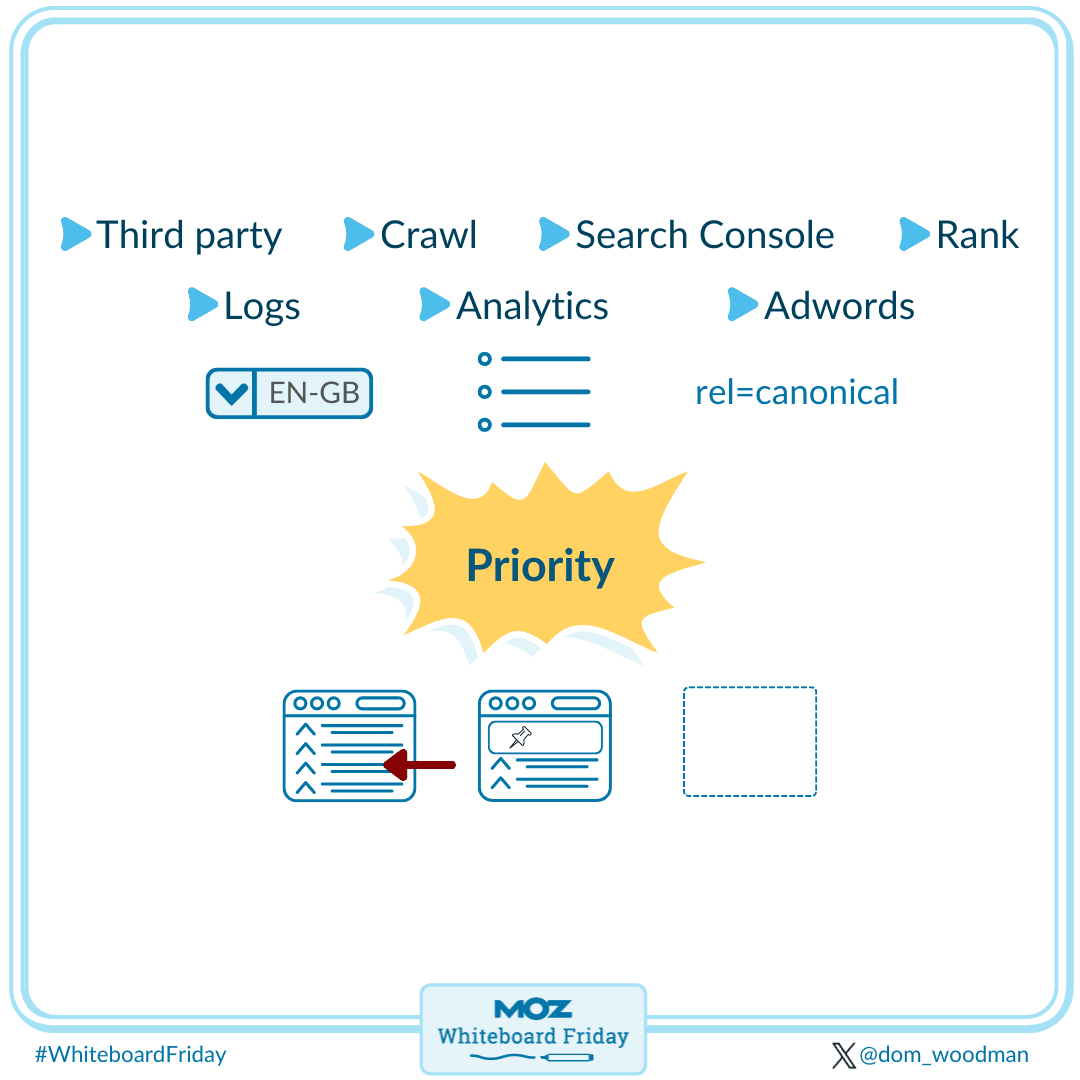 Priority data including third party, crawl, search console, rank, logs, analytics, adwords