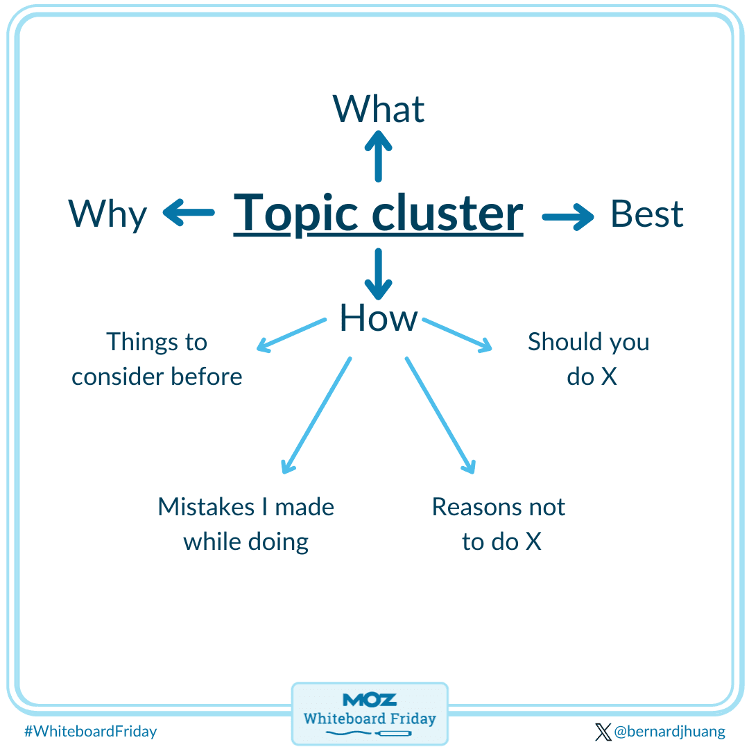 Topic clusters and how they are changing