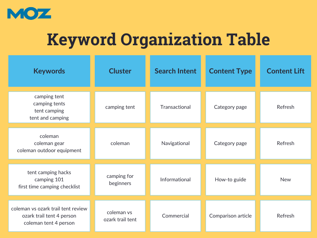 infographic "keyword organization table"