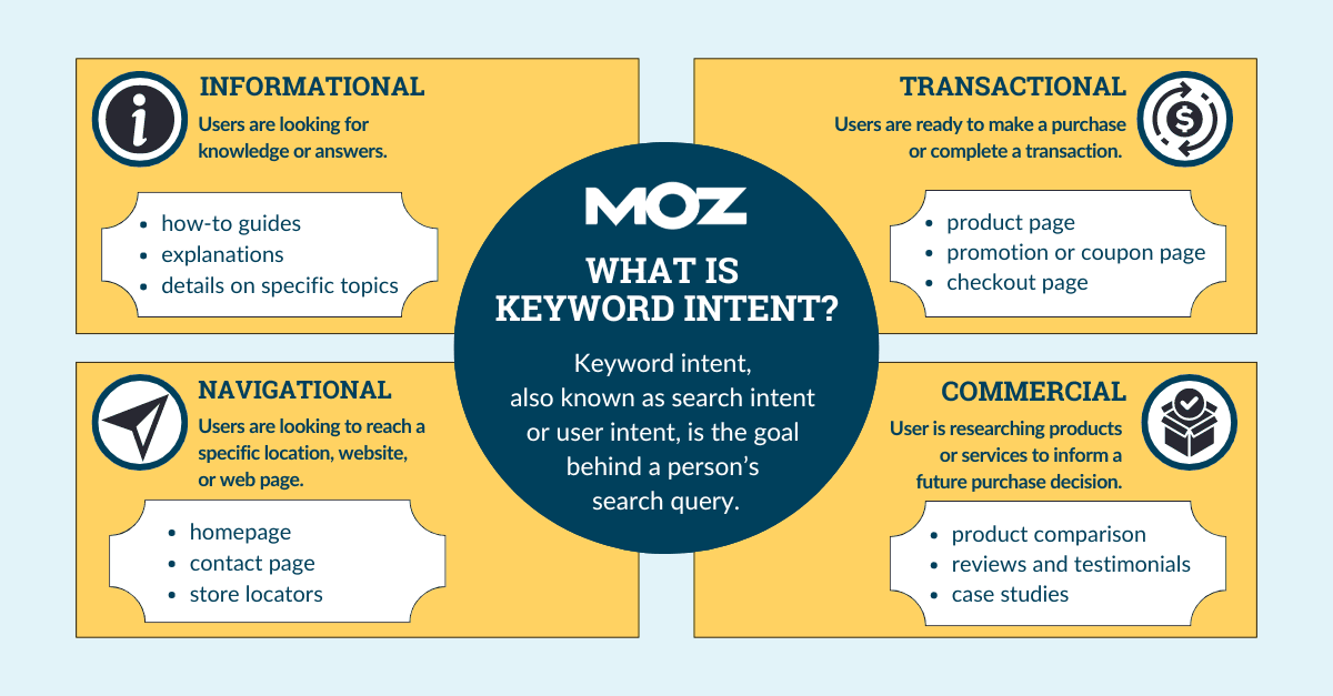 infographic about what is keyword intent