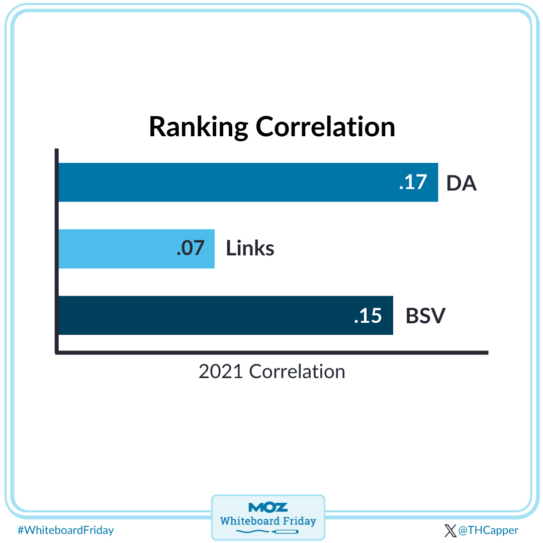 Image showing a ranking correlation between Domain Authority, links and branded search volume